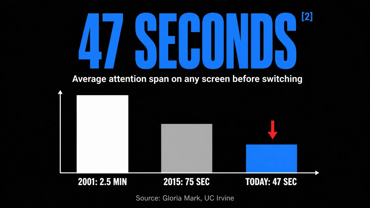 The 47-Second Decline