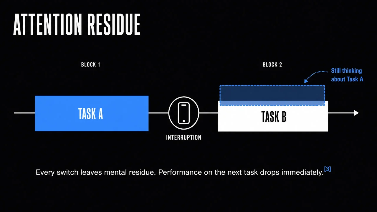 Attention Residue